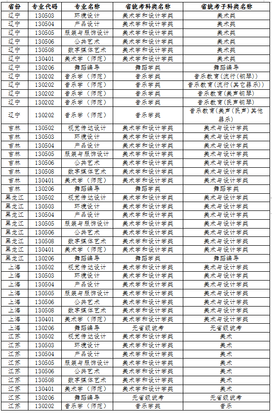 江南大学2022年艺术类本科专业与省统考子科类对照关系表