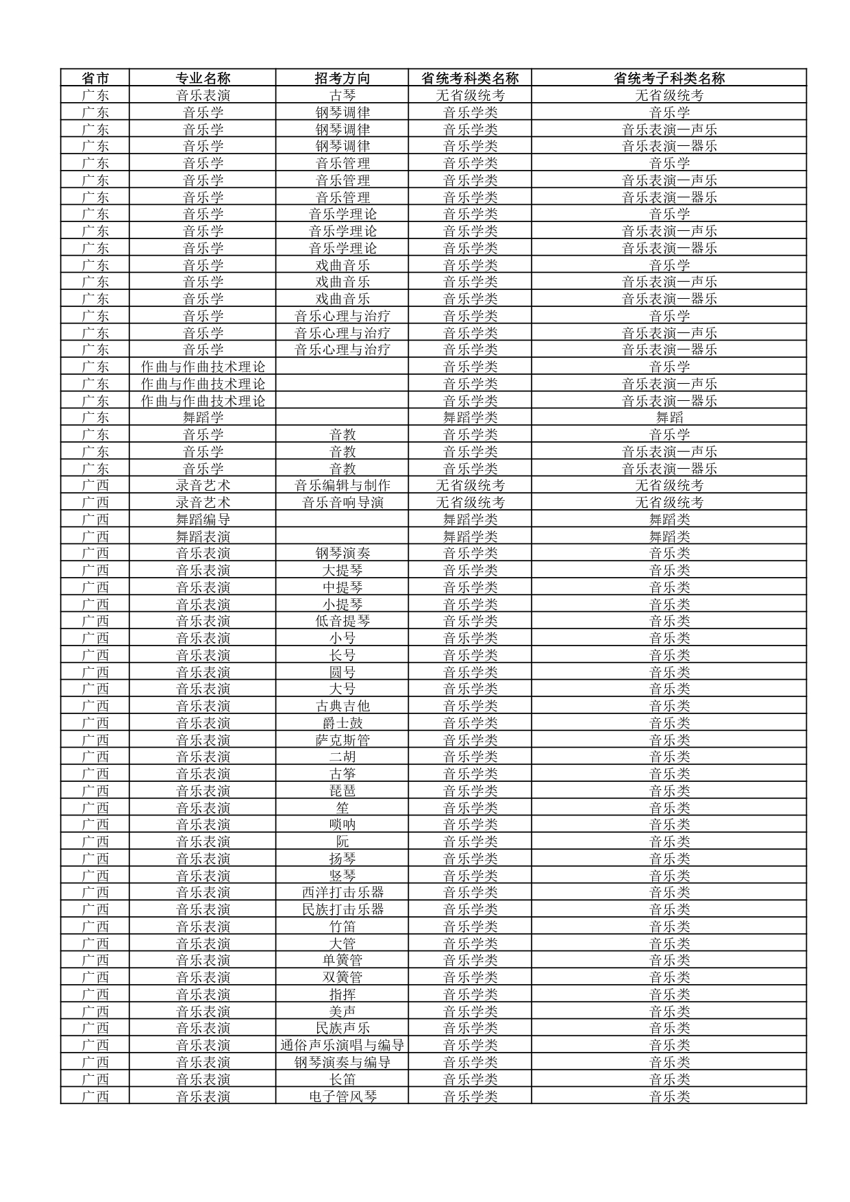 武汉音乐学院2022年普通本科招生专业和各省统考子科类对照表