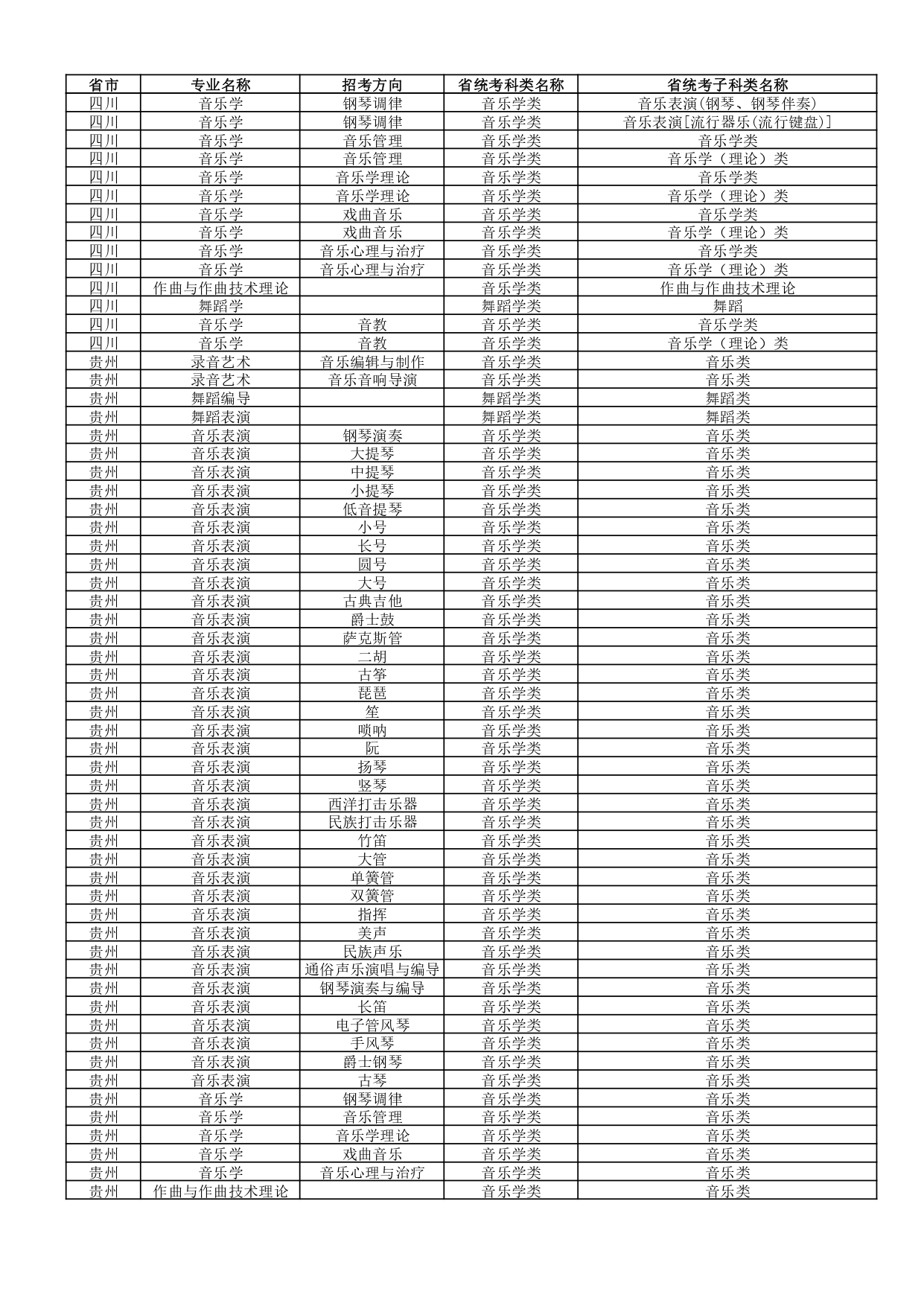 武汉音乐学院2022年普通本科招生专业和各省统考子科类对照表