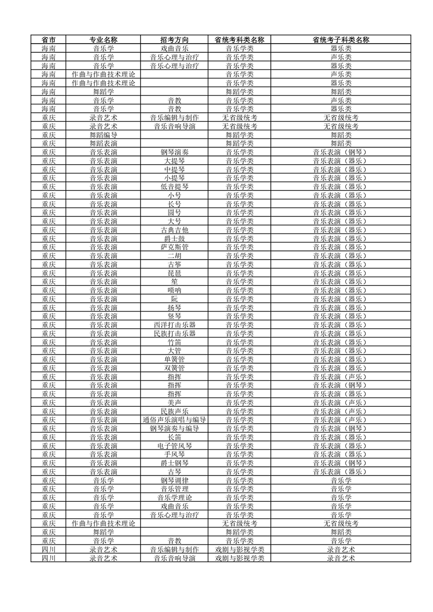 武汉音乐学院2022年普通本科招生专业和各省统考子科类对照表