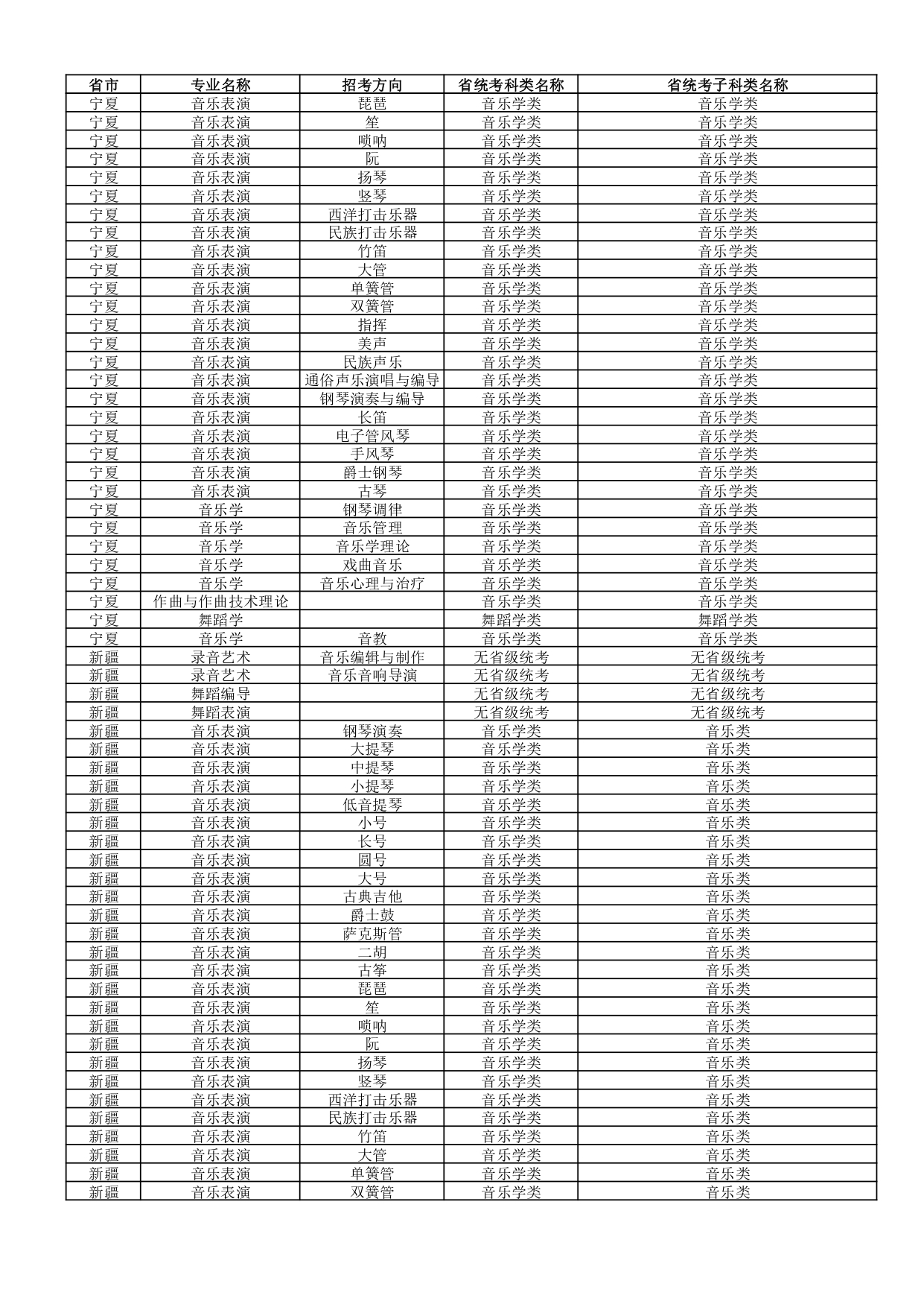 武汉音乐学院2022年普通本科招生专业和各省统考子科类对照表