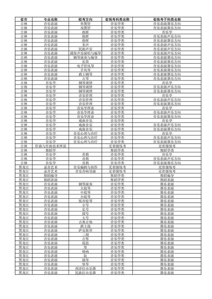 武汉音乐学院2022年普通本科招生专业和各省统考子科类对照表