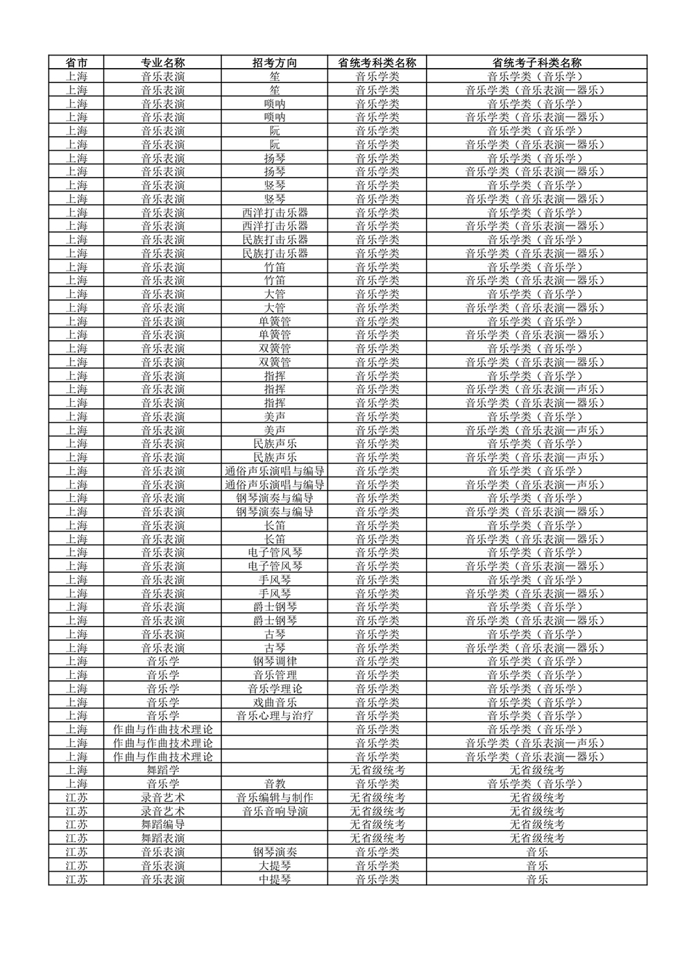 武汉音乐学院2022年普通本科招生专业和各省统考子科类对照表