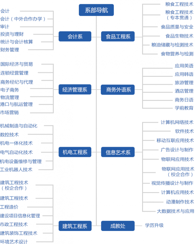 山东商务职业学院有哪些院校和专业