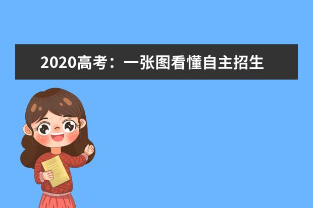 2020高考：一张图看懂自主招生招考流程