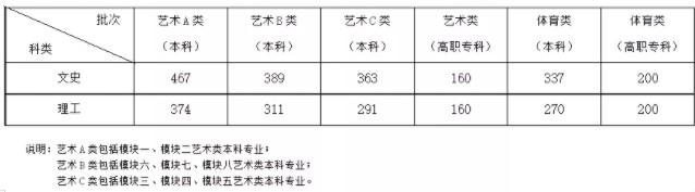 安徽艺考多少分能上一本 2022安徽艺考分数线