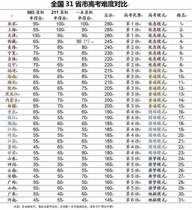 西藏高考难度全国第几 全国31省高考难度排行