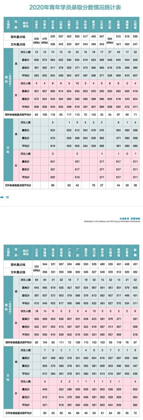 二本军校最低录取分数线是多少 解放军信息工程大学录取分数线