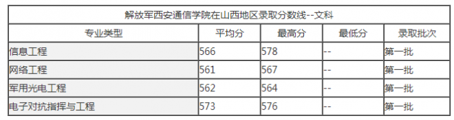 二本军校最低录取分数线是多少 解放军体育(通信)学院录取分数线