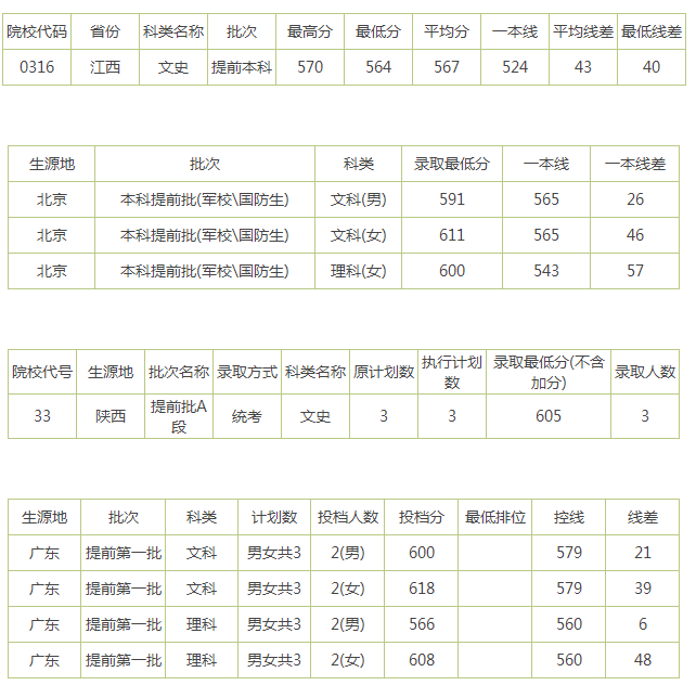 二本军校最低录取分数线是多少 南京政治学院录取分数线