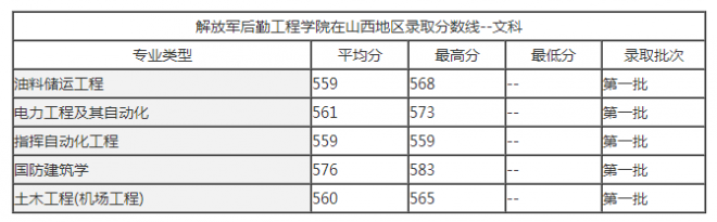 二本军校最低录取分数线是多少 后勤工程学院录取分数线