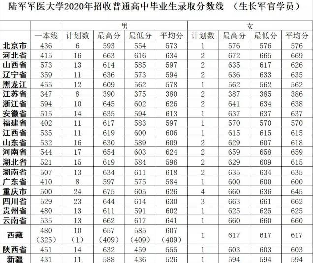 二本军校最低录取分数线是多少 第三军医大学录取分数线