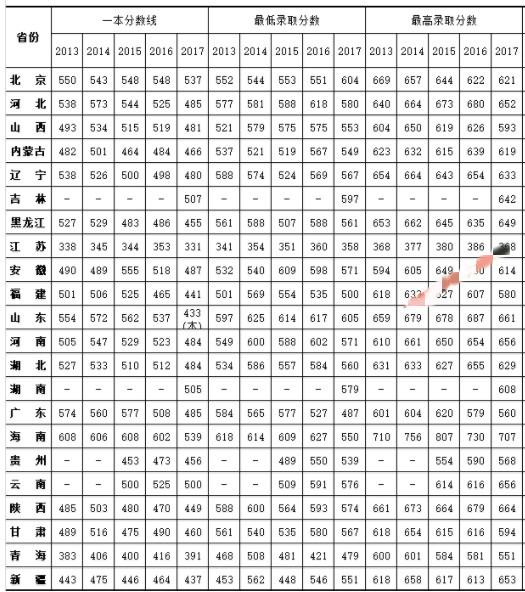 二本军校最低录取分数线是多少 第四军医大学录取分数线