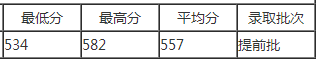 二本军校最低录取分数线是多少 军事经济学院录取分数线