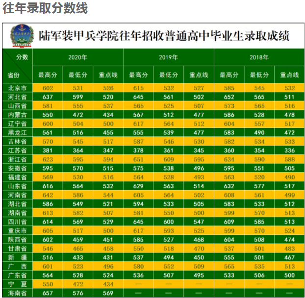 二本军校最低录取分数线是多少 装甲兵工程学院录取分数线