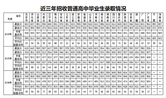 二本军校最低录取分数线是多少 军械工程学院录取分数线