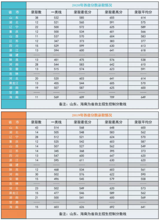 二本军校最低录取分数线是多少 海军航空工程学院录取分数线