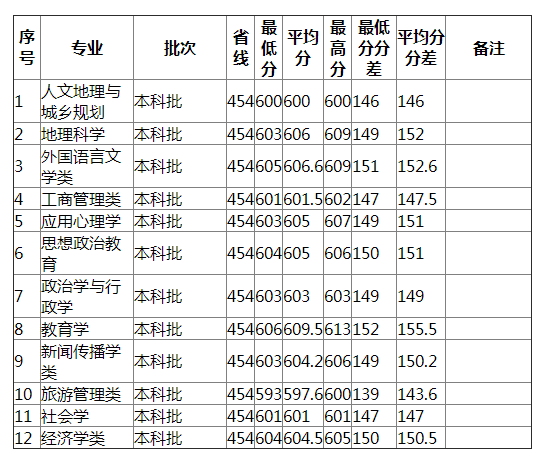 湖南师范大学2021年河北（历史类）分专业录取分数线