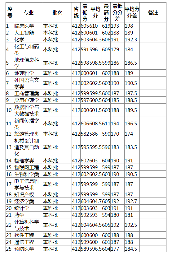 湖南师范大学2021年河北（物理类）分专业录取分数线