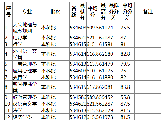 湖南师范大学2021年辽宁（历史类）分专业录取分数线