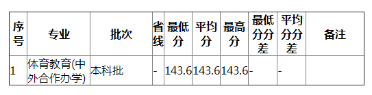 湖南师范大学2021年辽宁体育（文）分专业录取分数线