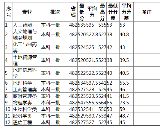 湖南师范大学2021年吉林（理工）分专业录取分数线