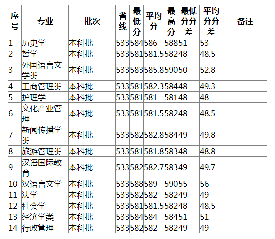 湖南师范大学2021年江苏（历史类）分专业录取分数线