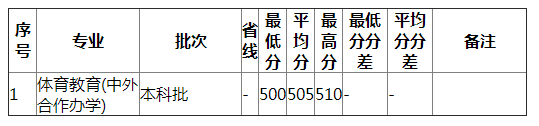 湖南师范大学2021年江苏体育（理）分专业录取分数线