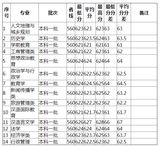 湖南师范大学2021年安徽（文史）分专业录取分数线