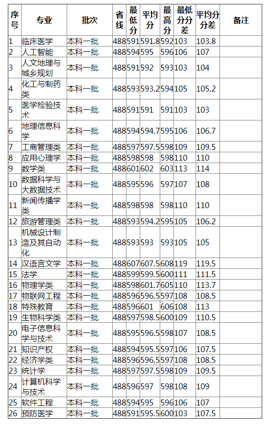 湖南师范大学2021年安徽（理工）分专业录取分数线