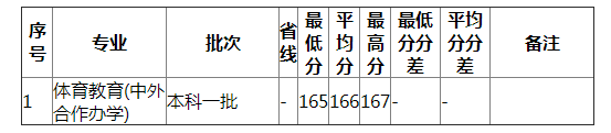 湖南师范大学2021年安徽体育（文）分专业录取分数线