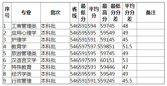 湖南师范大学2021年福建（历史类）分专业录取分数线