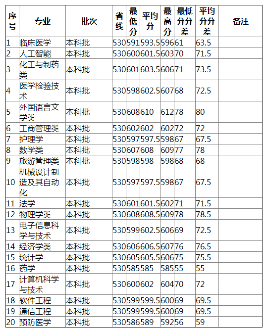 湖南师范大学2021年福建（物理类）分专业录取分数线