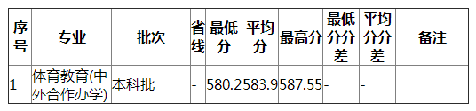 湖南师范大学2021年福建体育（文）分专业录取分数线