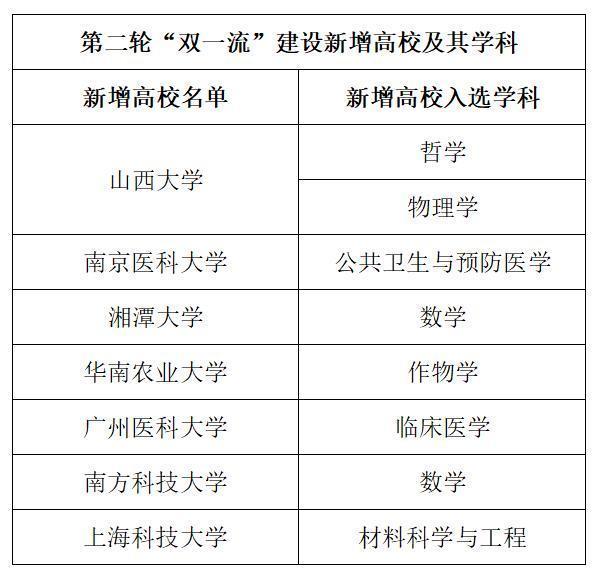 最新“双一流”高校版图 谁是真正的“高教强省”