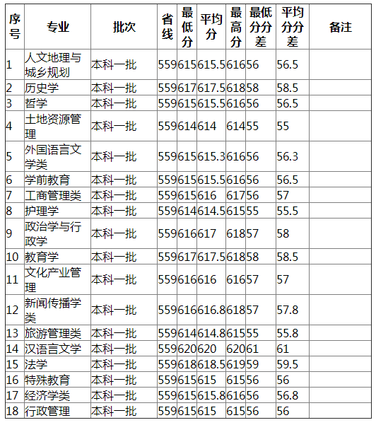 湖南师范大学2021年江西（文史）分专业录取分数线