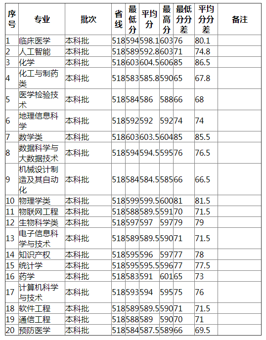 湖南师范大学2021年山东（物理类）分专业录取分数线