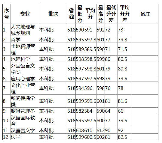 湖南师范大学2021年山东（不分文理）分专业录取分数线