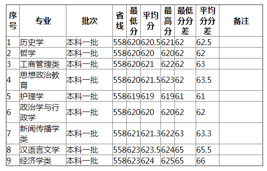 湖南师范大学2021年河南（文史）分专业录取分数线