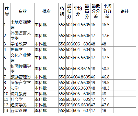 湖南师范大学2021年湖北（历史类）分专业录取分数线