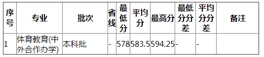 湖南师范大学2021年湖北体育（不分文理）分专业录取分数线