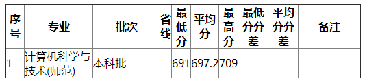 湖南师范大学2021年湖南计算机类录取分数线