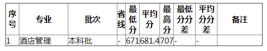 湖南师范大学2021年湖南旅游类录取分数线