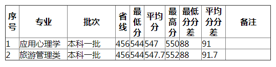 湖南师范大学2021年贵州（理工）分专业录取分数线