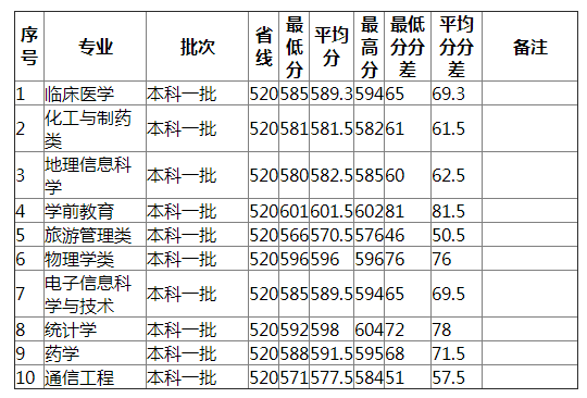 湖南师范大学2021年云南（理工）分专业录取分数线