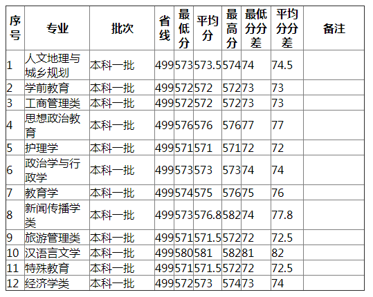 湖南师范大学2021年陕西（文史）分专业录取分数线