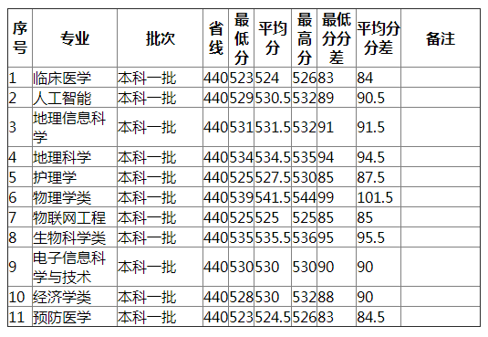 湖南师范大学2021年甘肃（理工）分专业录取分数线