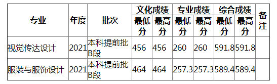 湖南师范大学2021年河北艺术（文）录取分数线