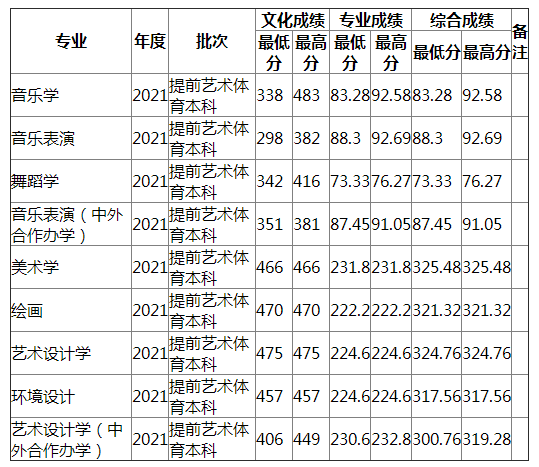 湖南师范大学2021年山西艺术（不分文理）录取分数线