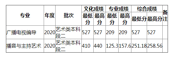 湖南师范大学2021年辽宁艺术（理）录取分数线